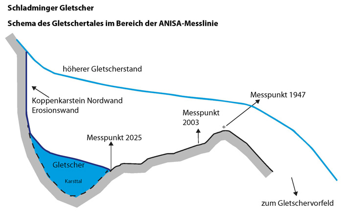 Schladminger und Hallstätter Gletscher 2025. Gletscherzustandsbericht, Gletscherbericht. ANISA, Verein für alpine Forschung. 
