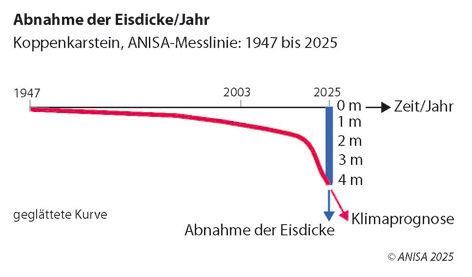 Schladminger und Hallstätter Gletscher 2025. Gletscherzustandsbericht, Gletscherbericht. ANISA, Verein für alpine Forschung. 