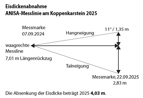 Schladminger und Hallstätter Gletscher 2025. Gletscherzustandsbericht, Gletscherbericht. ANISA, Verein für alpine Forschung. 