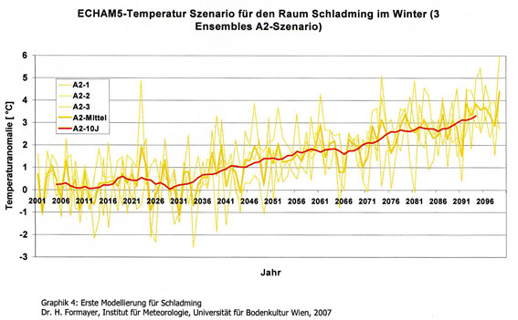 Temperaturverlauf 2006 bis 2090. Ski-WM-Schladming 2013